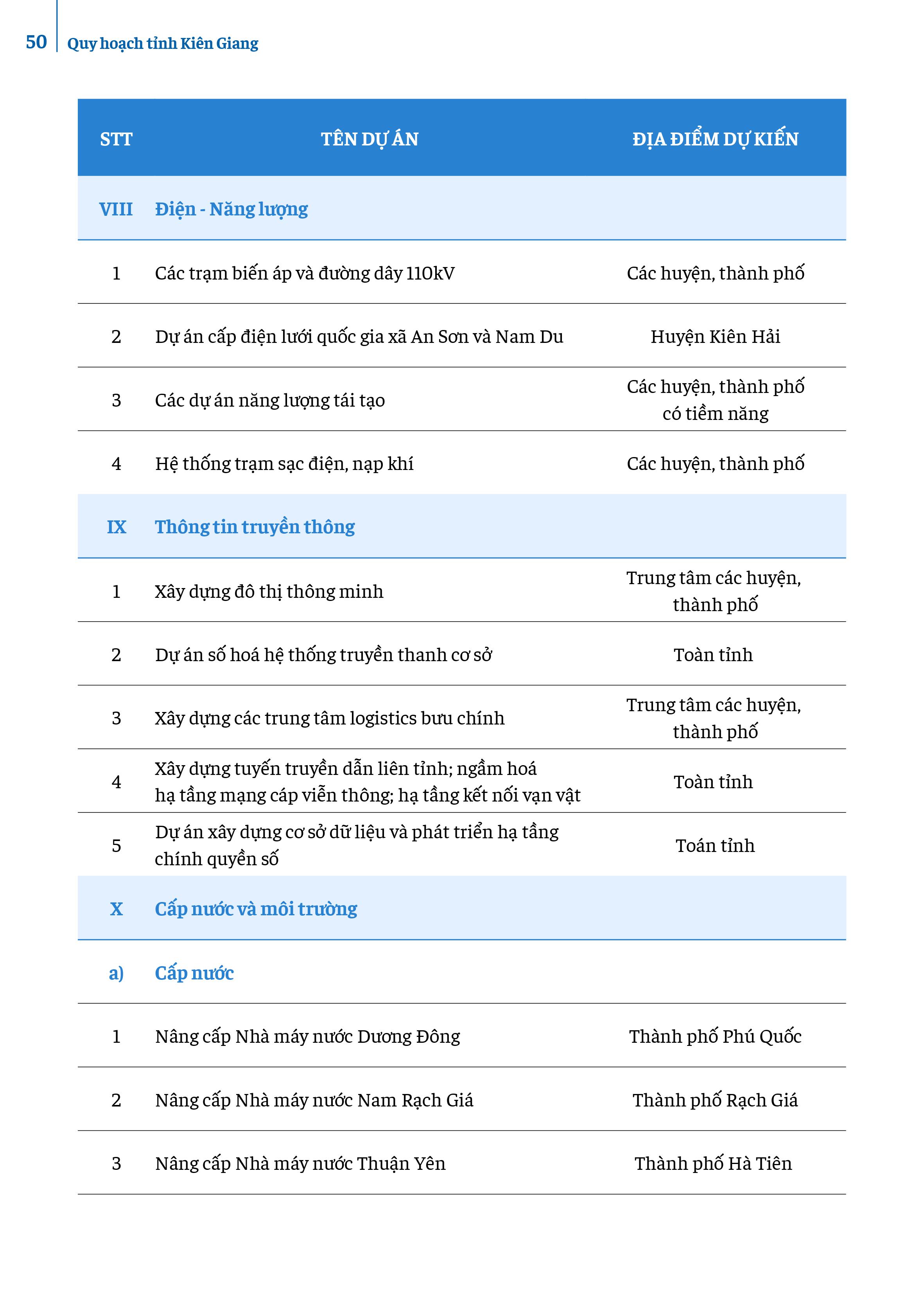 VIII. Điện - Năng lượng; IX. Thông tin truyền thông; X. Cấp nước và môitrường